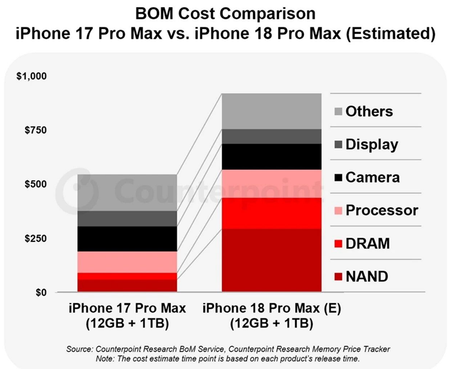 成本暴涨近2000元!iPhone 18 Pro Max涨价已成定局,大容量版本涨幅超千元 成本暴涨近2000元!iPhone 18 Pro Max涨价已成定局,大容量版本涨幅超千元